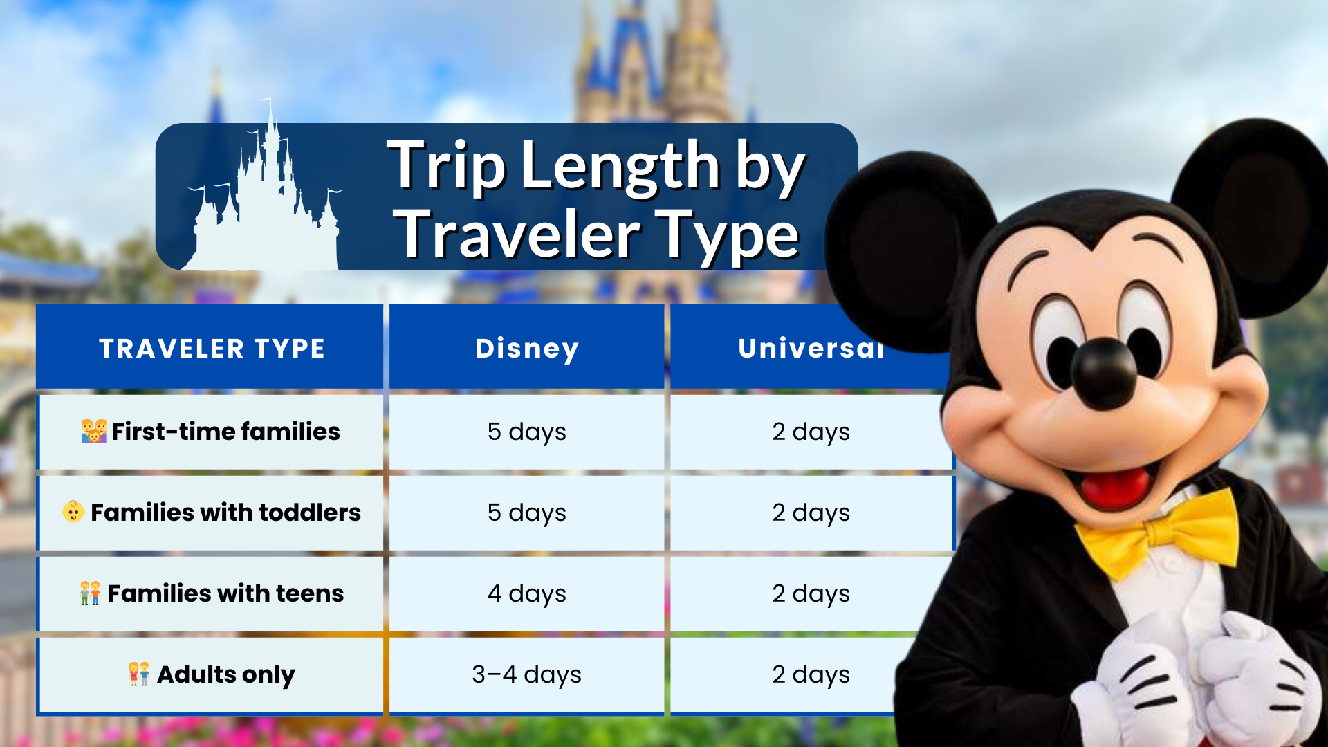 Breaking It Down by Type of Traveler