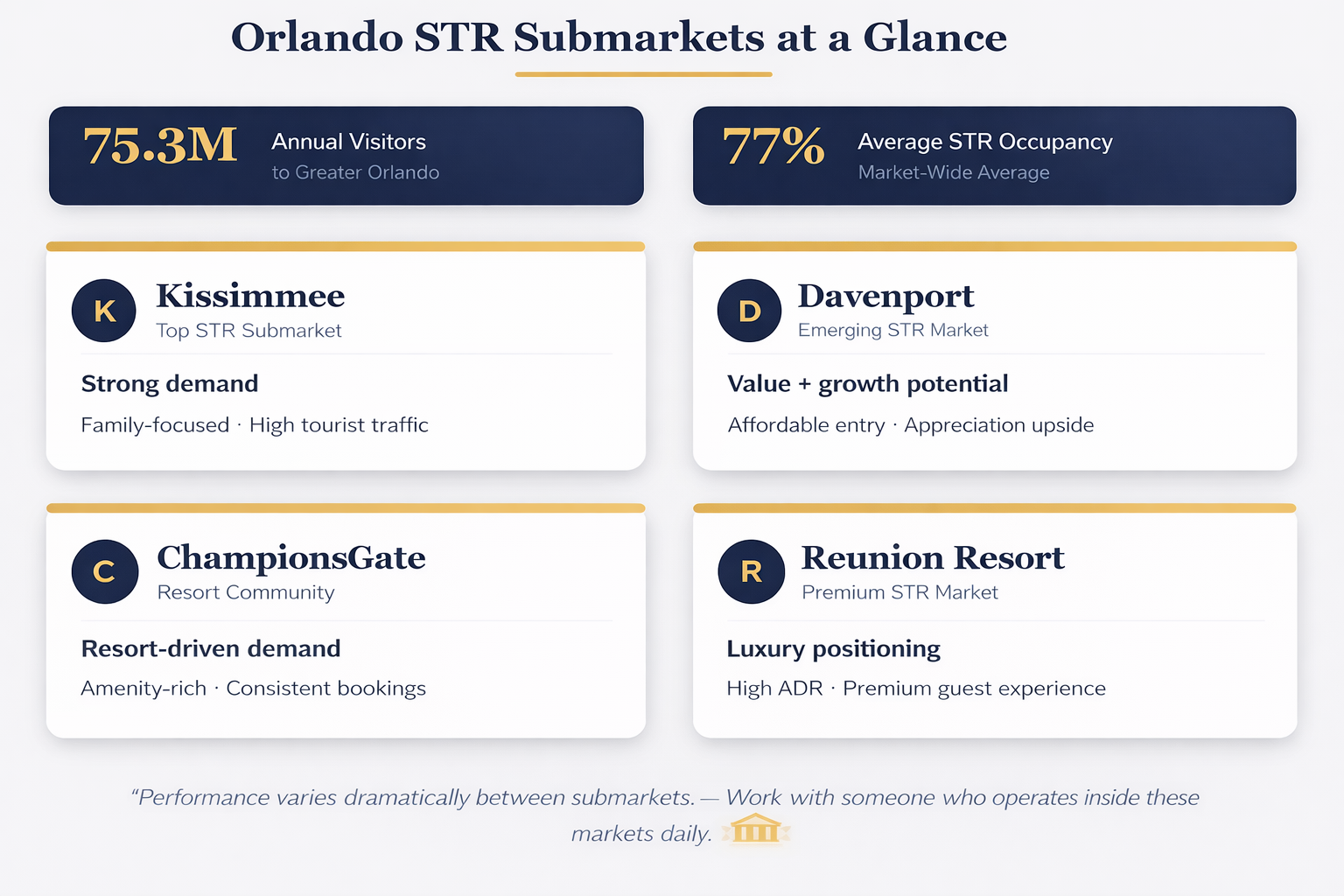 Orlando STR submarkets including Kissimmee, Davenport, ChampionsGate, and Reunion Resort with key metrics