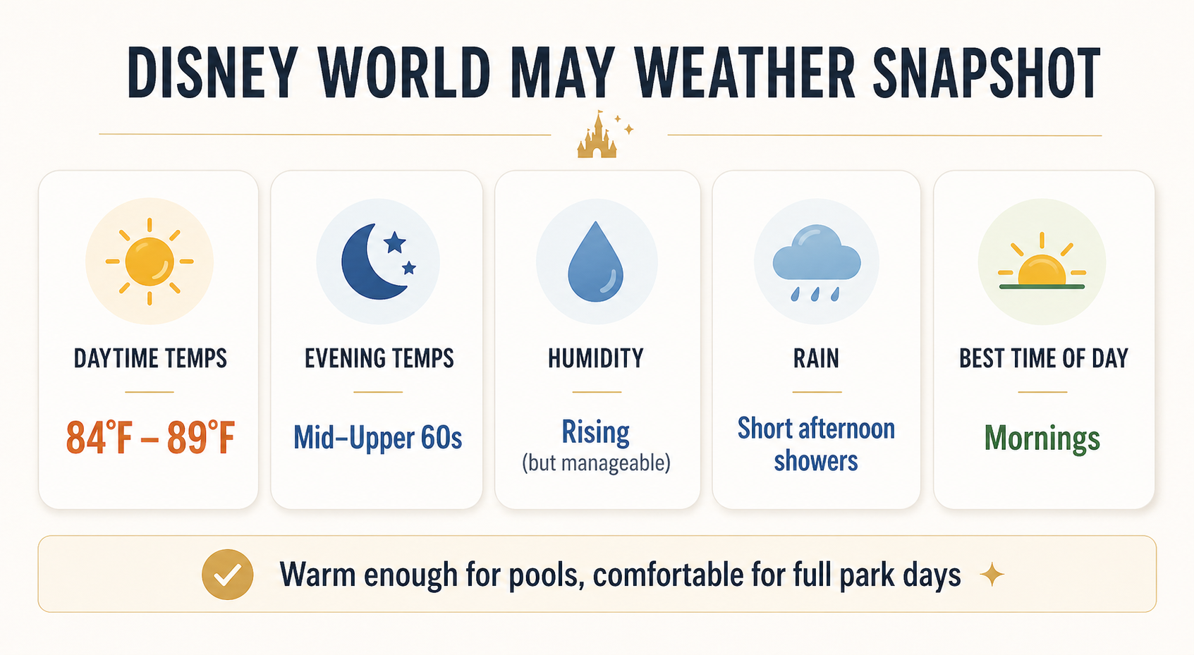 DISNEY WORLD MAY WEATHER SNAPSHOT