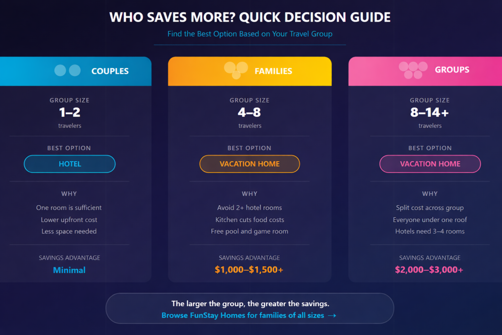 Estimated savings based on 7-night Orlando stay comparisons | FunStay Homes Orlando