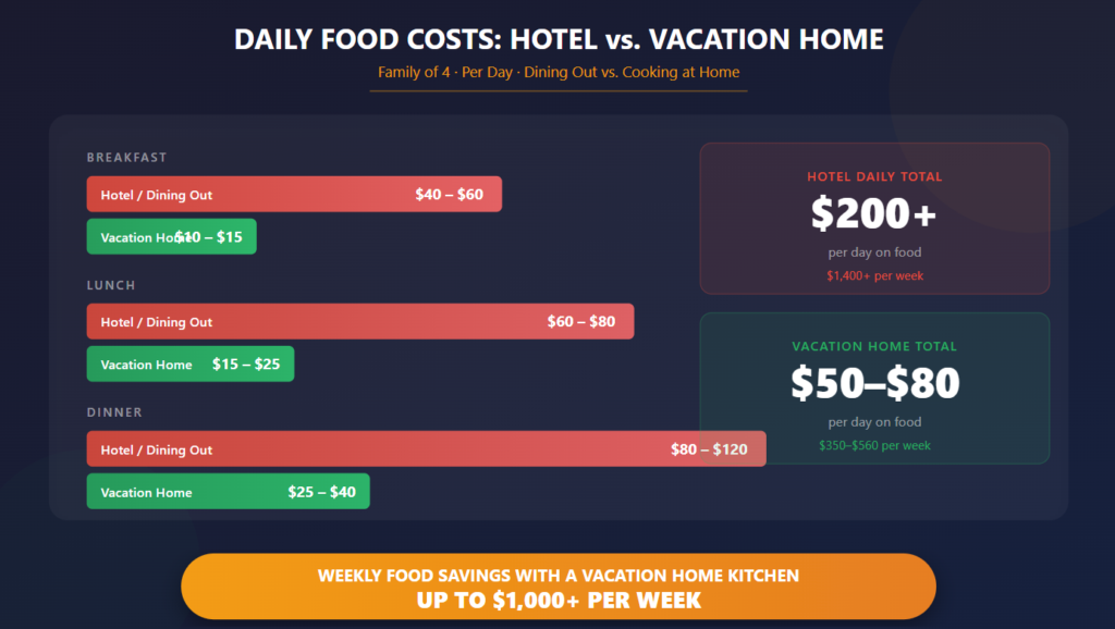 Daily food cost: Hotel vs Vacation Homes