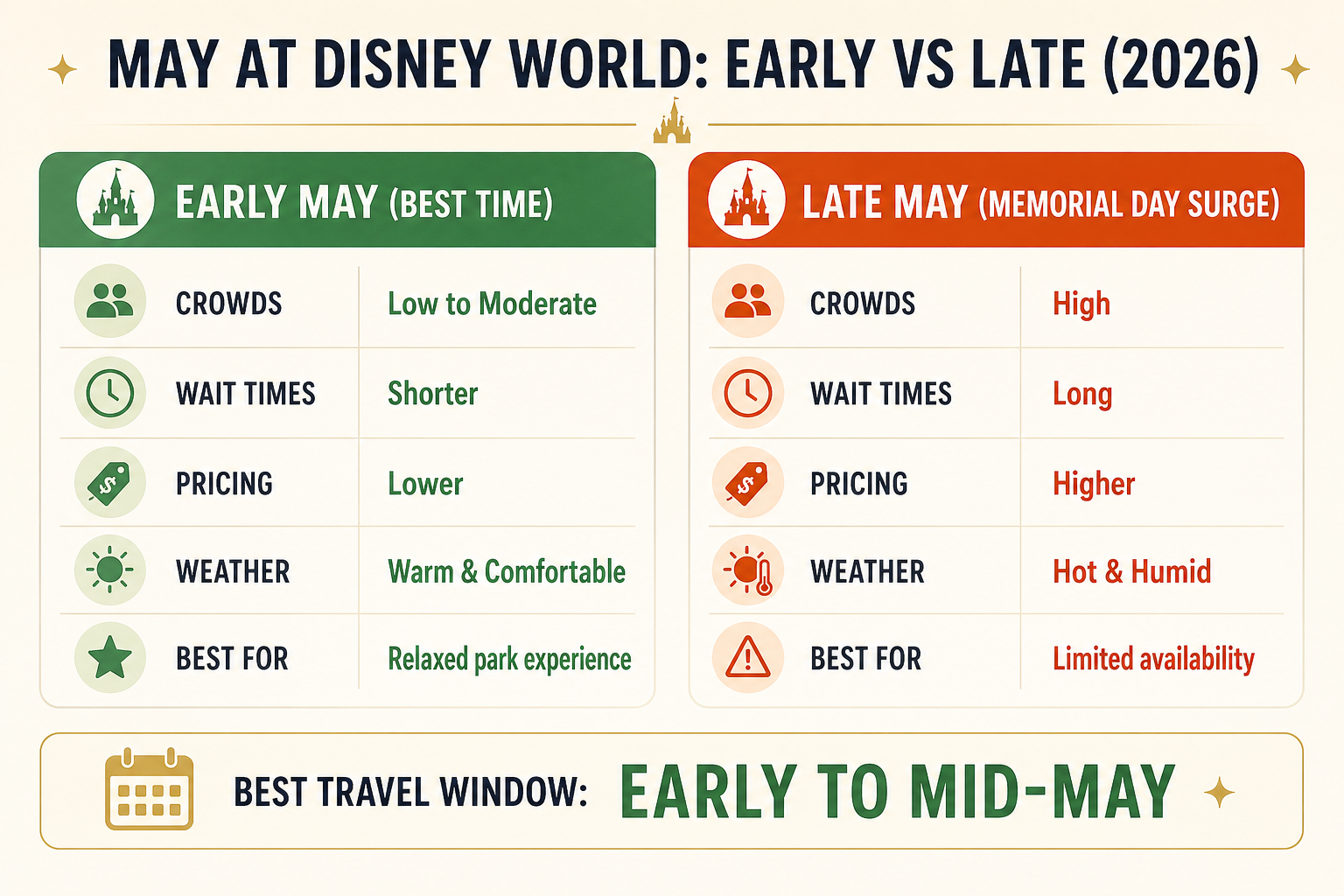 Disney World May Crowds: Timing Matters