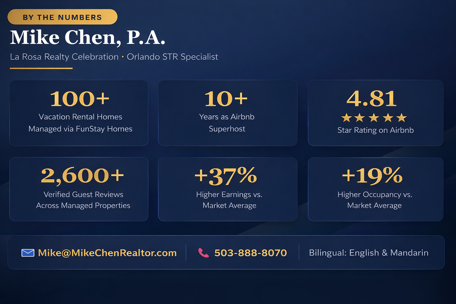 Mike Chen STR stats including homes managed, reviews, earnings, and occupancy rates