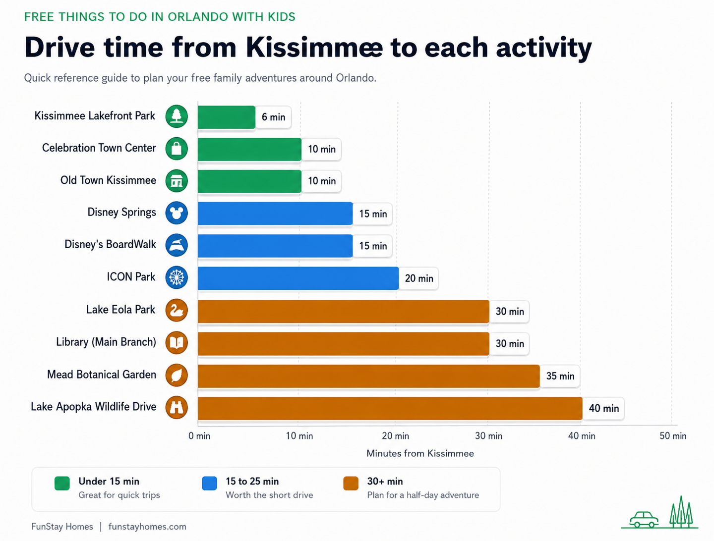Drive times for Orlando family activities