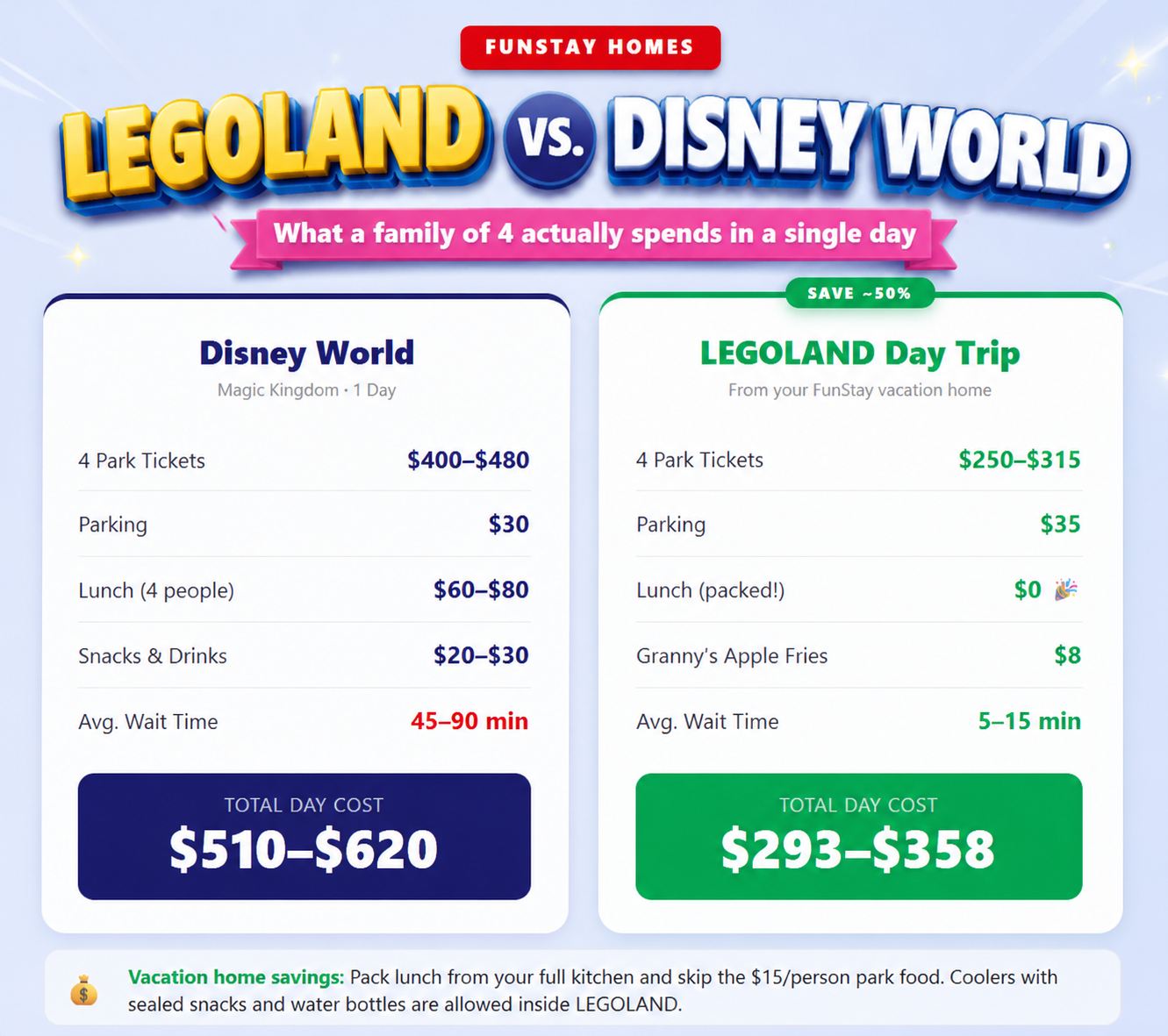 LEGOLAND vs. Disney World What a family of 4 actually spends in a single day