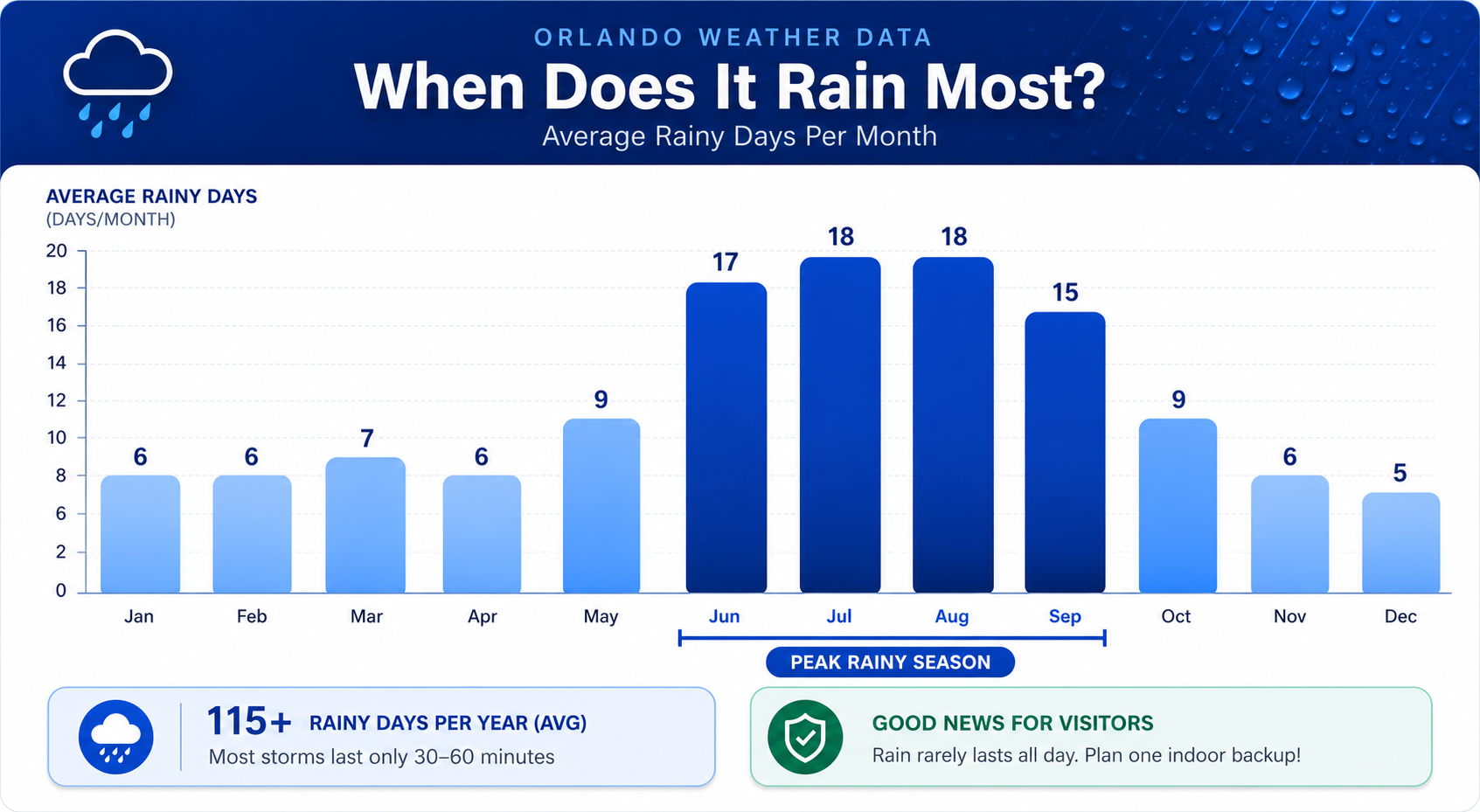 Orlando weather data and rain insights