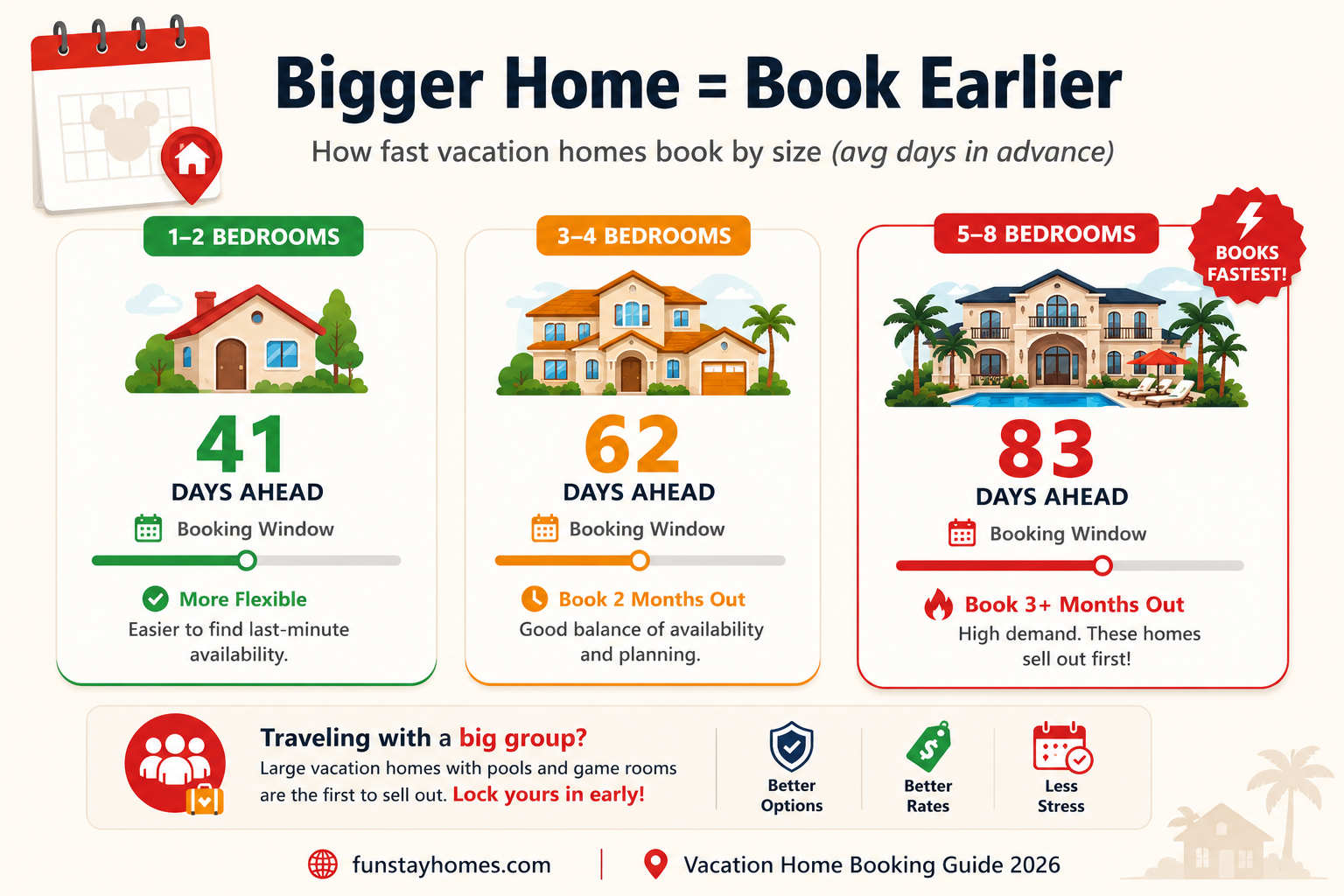 Booking times for vacation homes