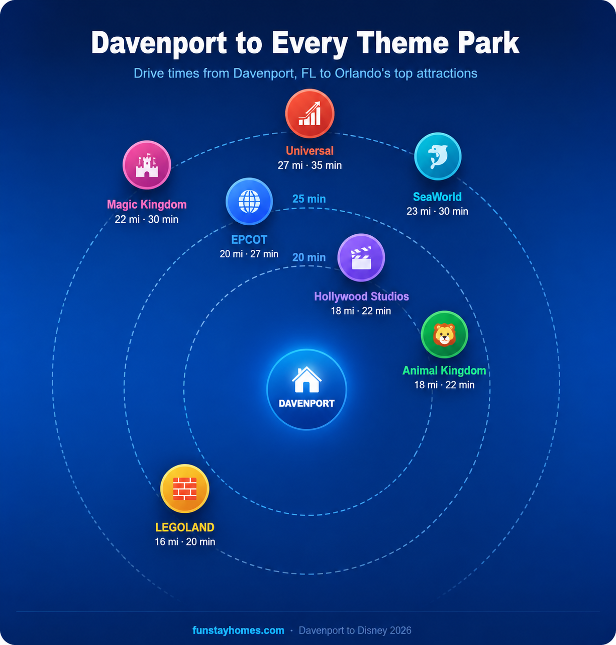 Davenport drive times to theme parks