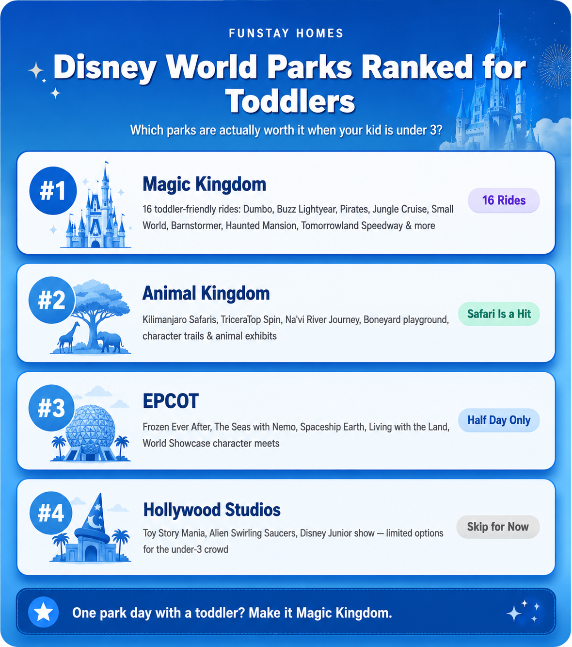 Disney World Parks Ranked for Toddlers
