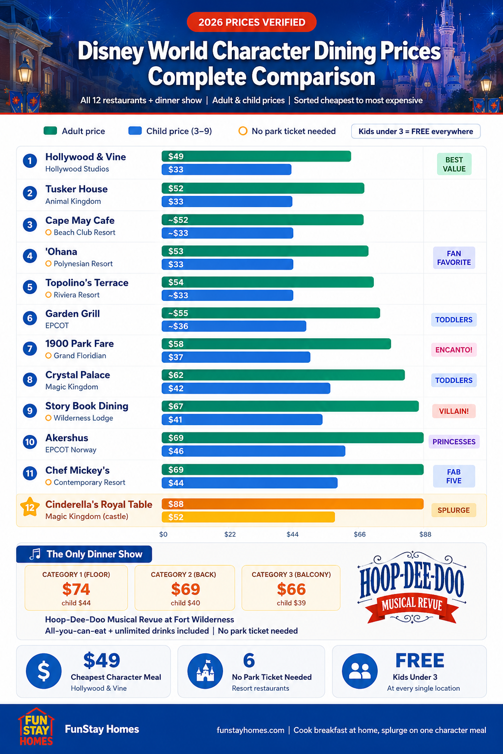 Disney World character dining guide