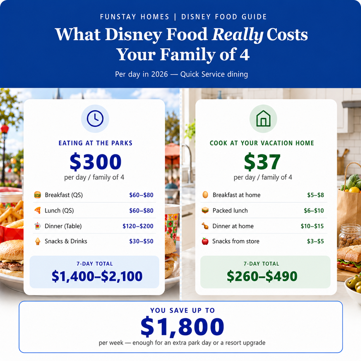Disney food costs comparison for families