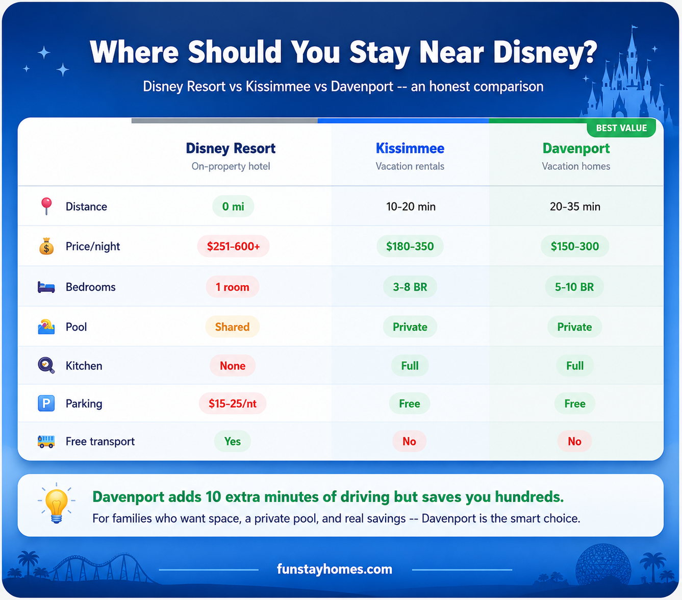 Disney resort comparison for families