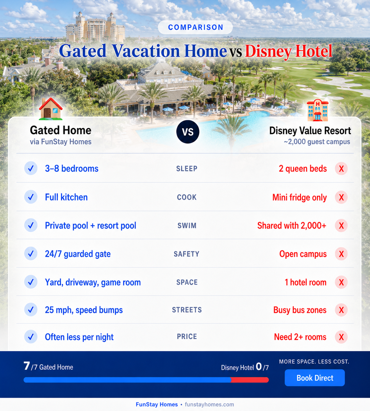 Gated home vs Disney hotel comparison