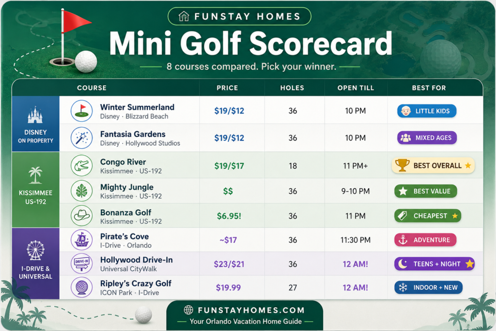 Mini golf course comparison scorecard