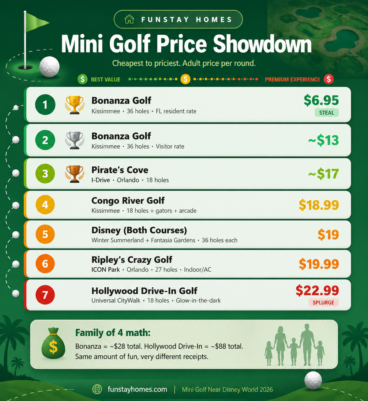 Mini golf price showdown breakdown