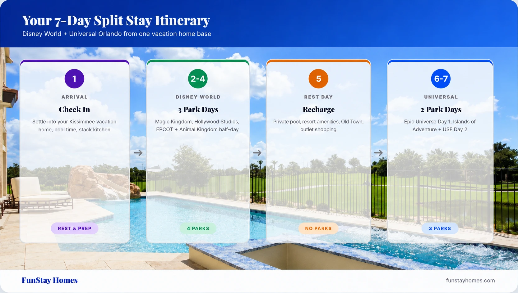 Infographic showing a 7-day Orlando itinerary from one Kissimmee vacation home, with arrival, three Disney park days, a rest day, and two Universal Orlando park days.