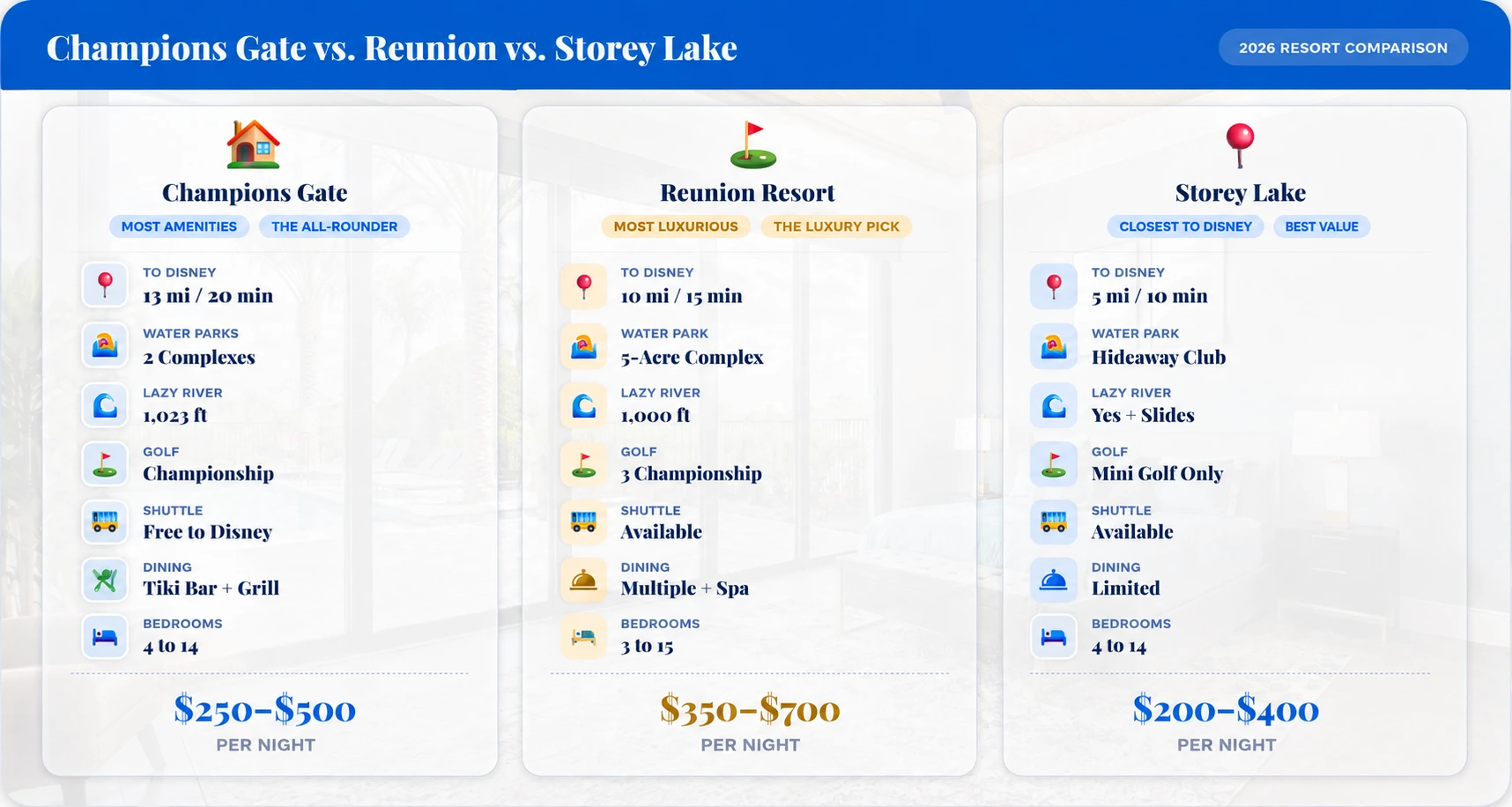 Comparison of Champions Gate, Reunion Resort, and Storey Lake, including Disney distance, amenities, bedrooms, and nightly rates.