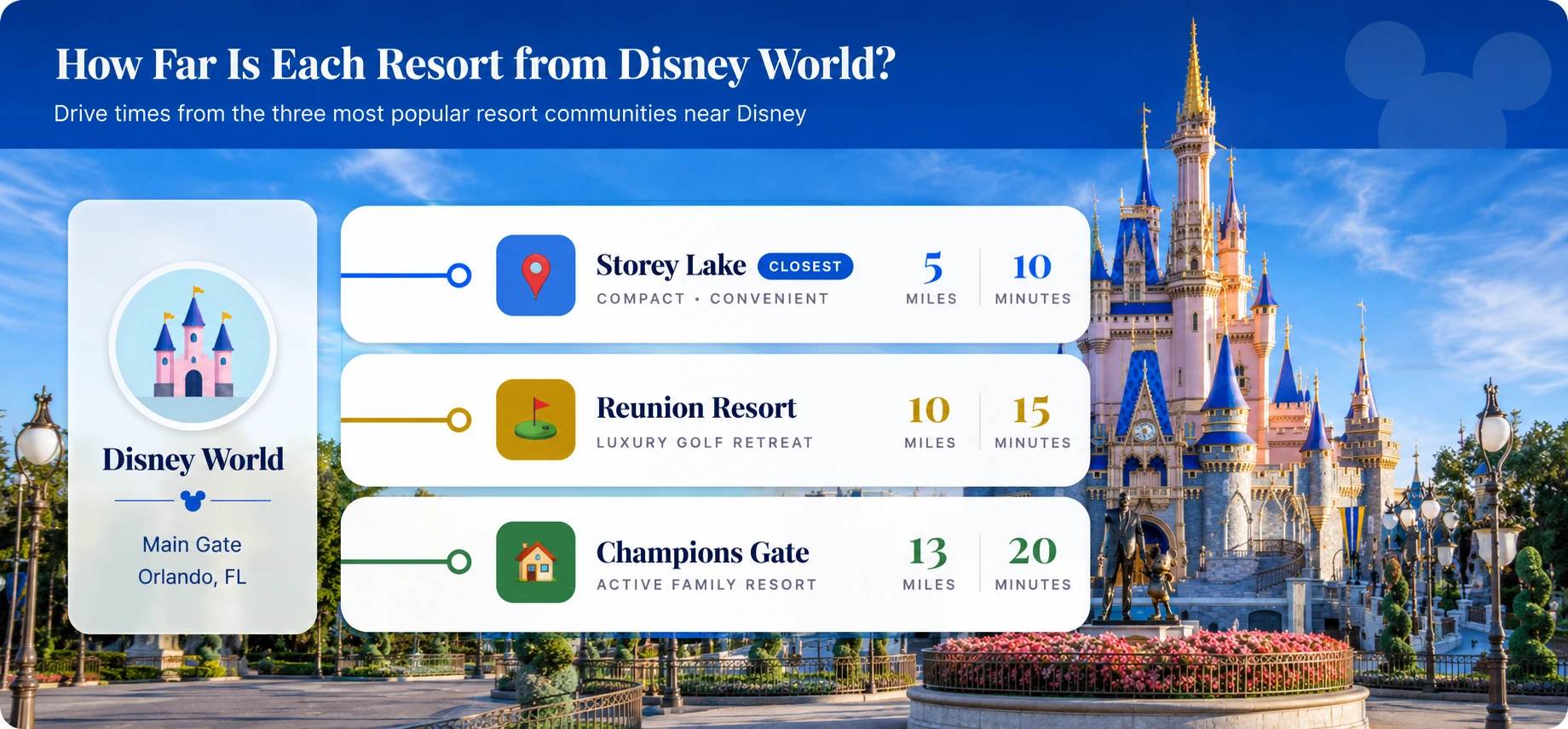 Drive times from Storey Lake, Reunion Resort, and Champions Gate to Disney World.