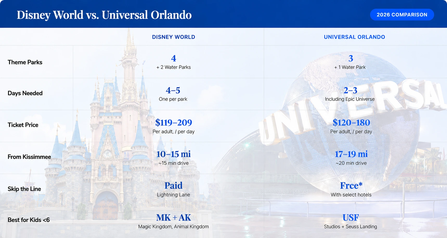 Disney World and Universal Orlando comparison chart showing theme parks, recommended days, ticket prices, distance from Kissimmee, skip-the-line options, and attractions for children under six.