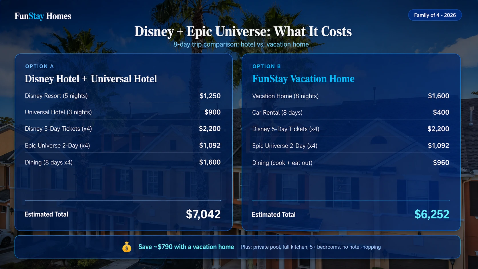 Eight-day Disney and Epic Universe trip cost comparison using a vacation home background.