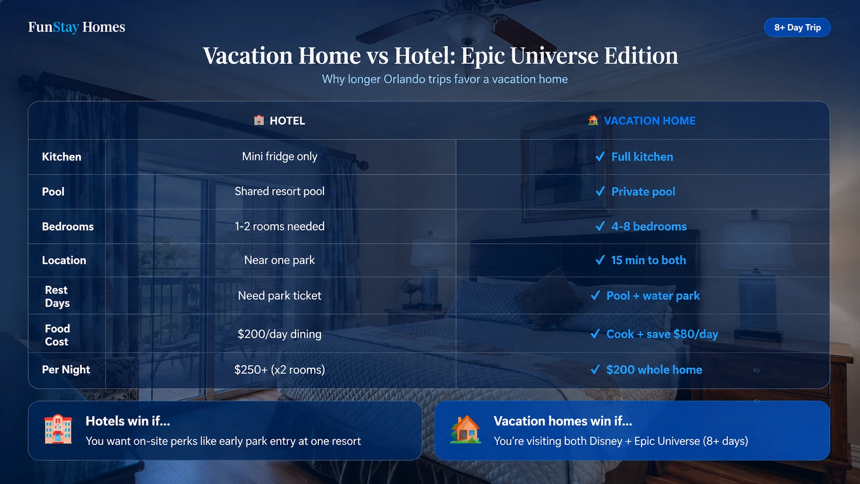 Vacation home and hotel comparison infographic over a furnished bedroom background.