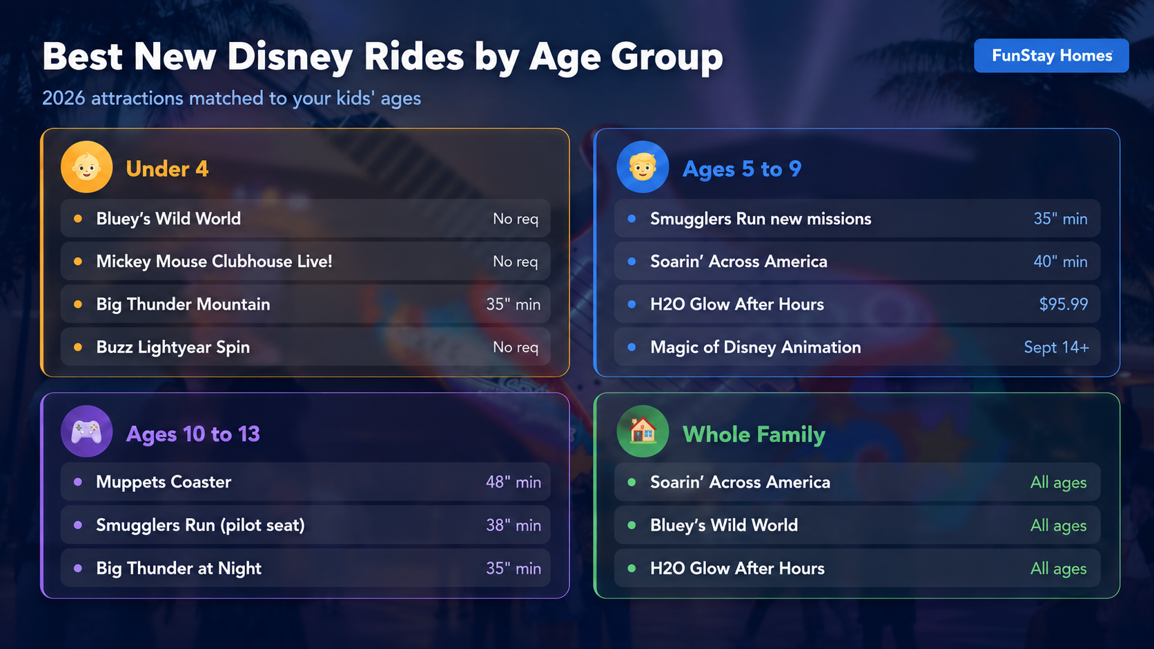 Infographic grouping new 2026 Disney attractions by age, with recommendations for young children, older kids, and families.