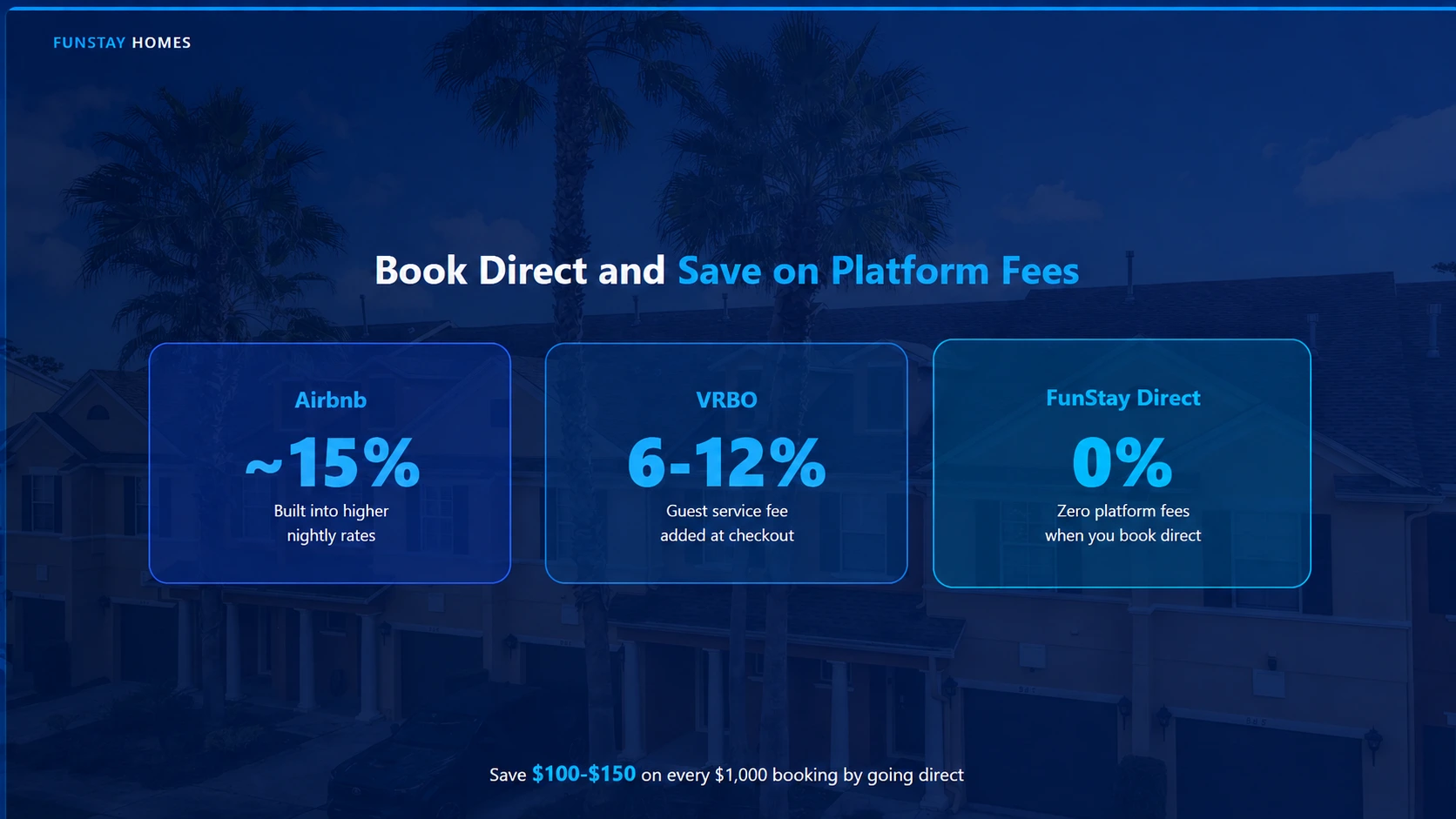 Infographic comparing booking fees for Airbnb, VRBO, and FunStay Direct, showing about 15%, 6–12%, and 0% platform fees over a Florida vacation rental background.