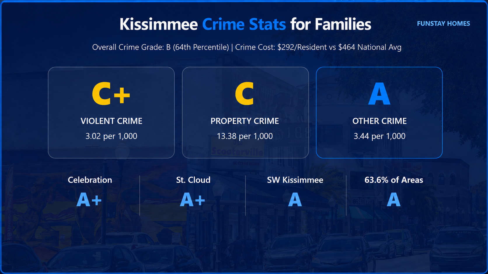 Infographic showing Kissimmee crime grades, including C+ for violent crime, C for property crime, A for other crime, and A or A+ ratings for Celebration, St. Cloud, and Southwest Kissimmee.