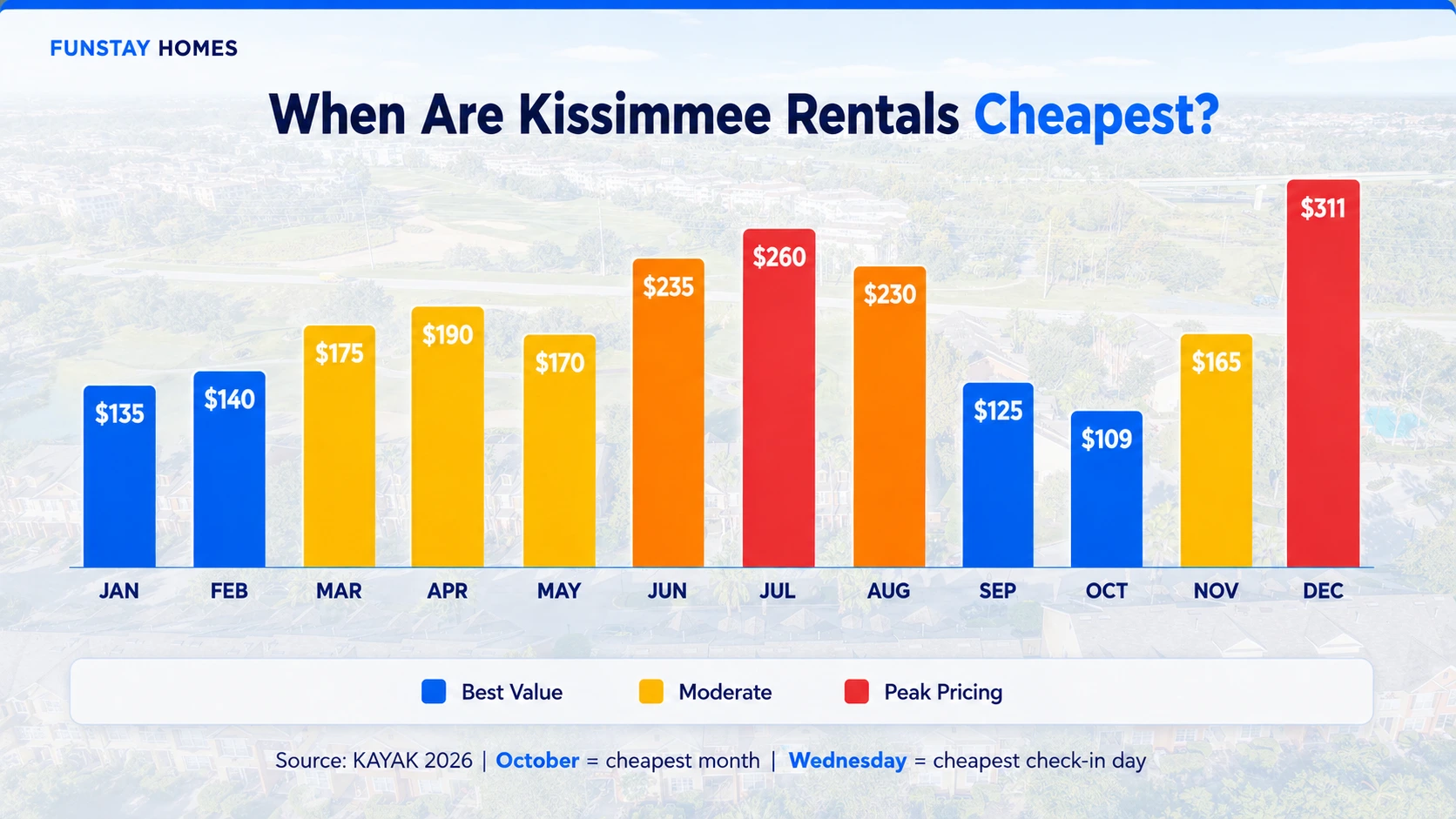 Infographic showing average Kissimmee rental prices by month, with October as the cheapest at $109 and December as the highest at $311, over an aerial vacation community background.