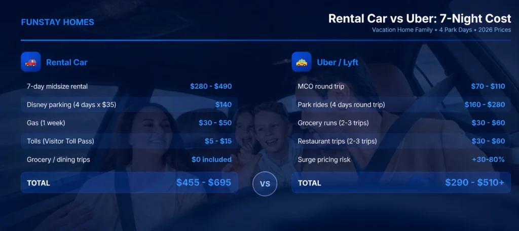 RENTAL CAR VS UBER; 7 NIGHT COST
