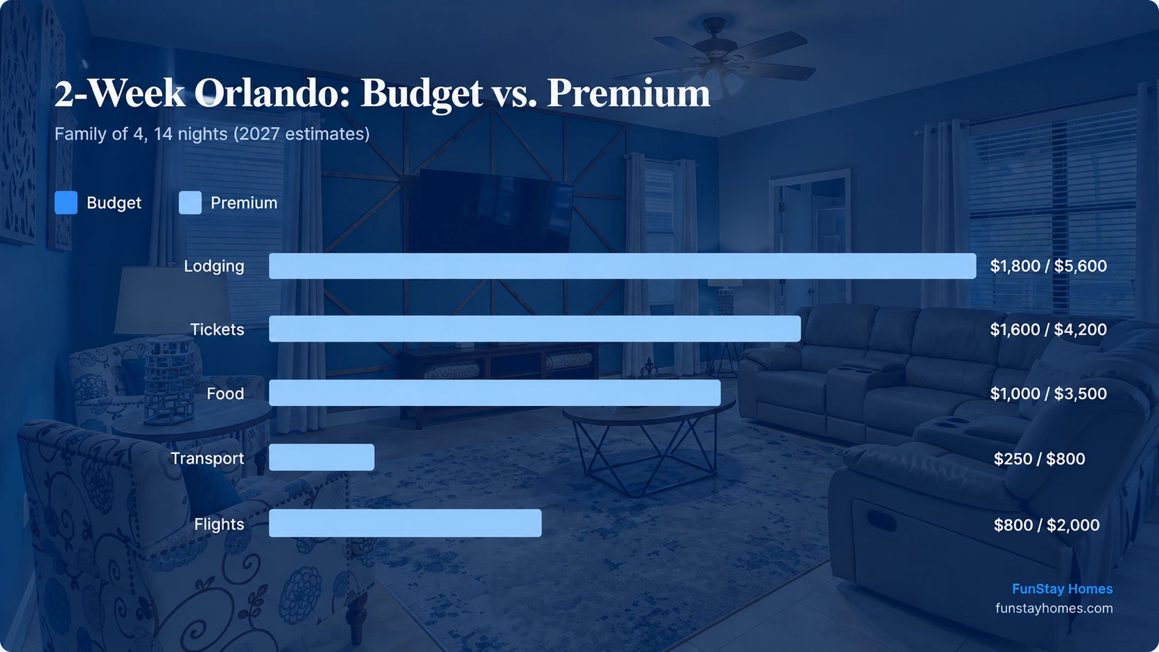 2-Week Orlando Budget vs. Premium