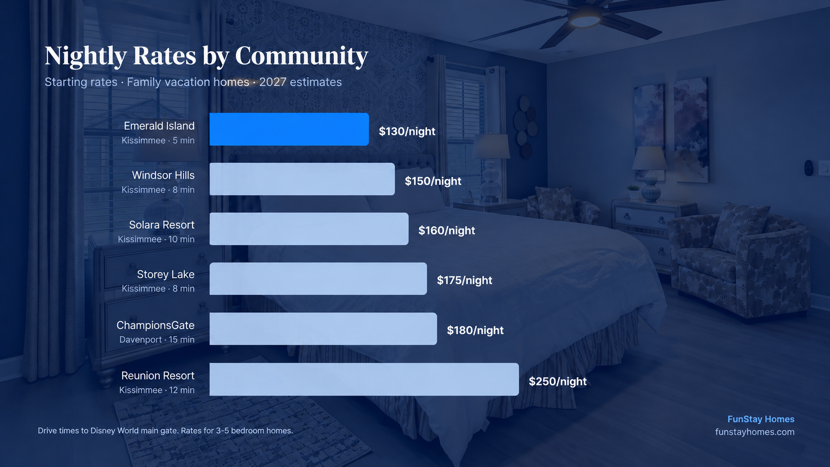Nightly Rates by Community