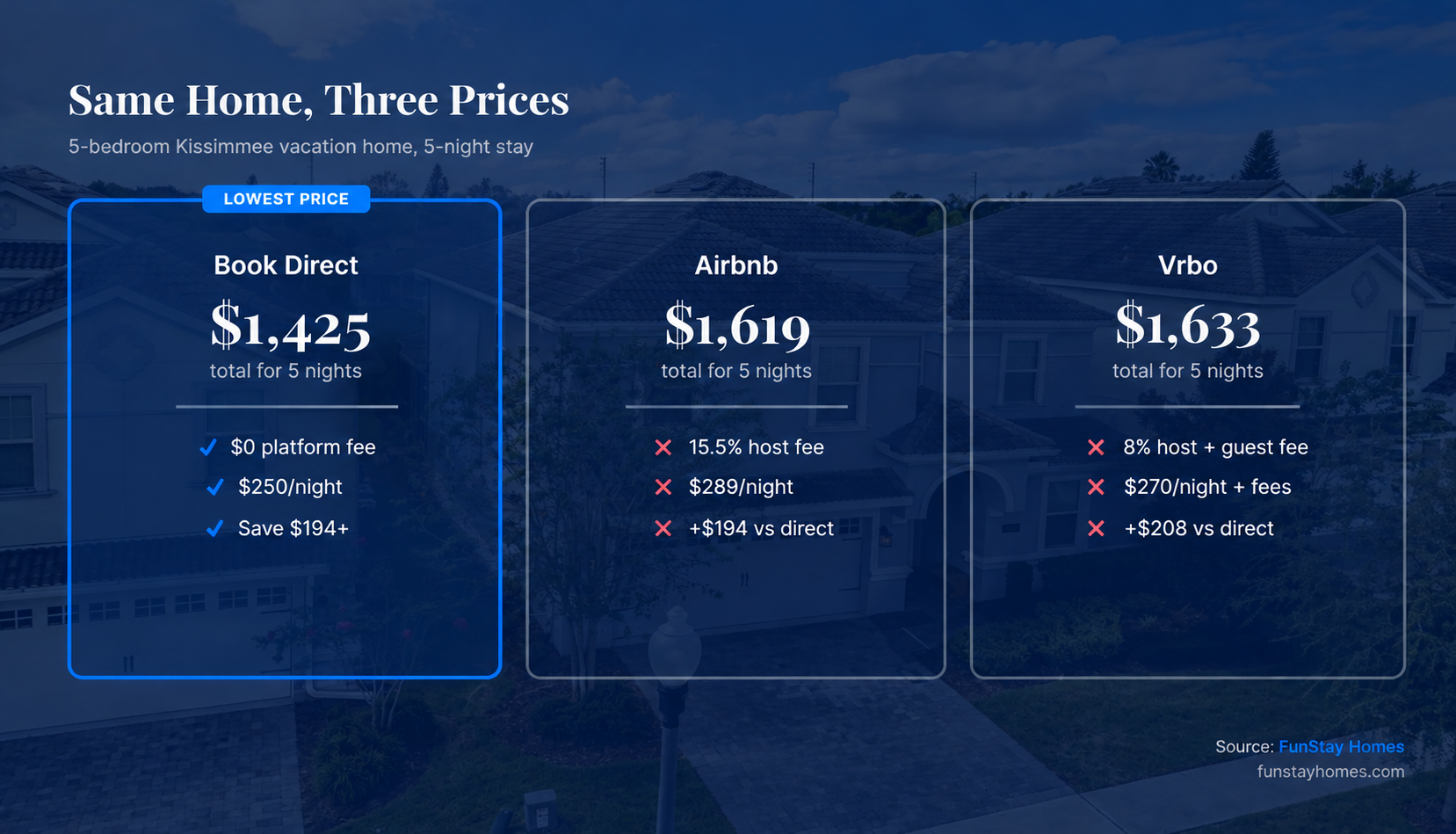 Same Home, Three Prices