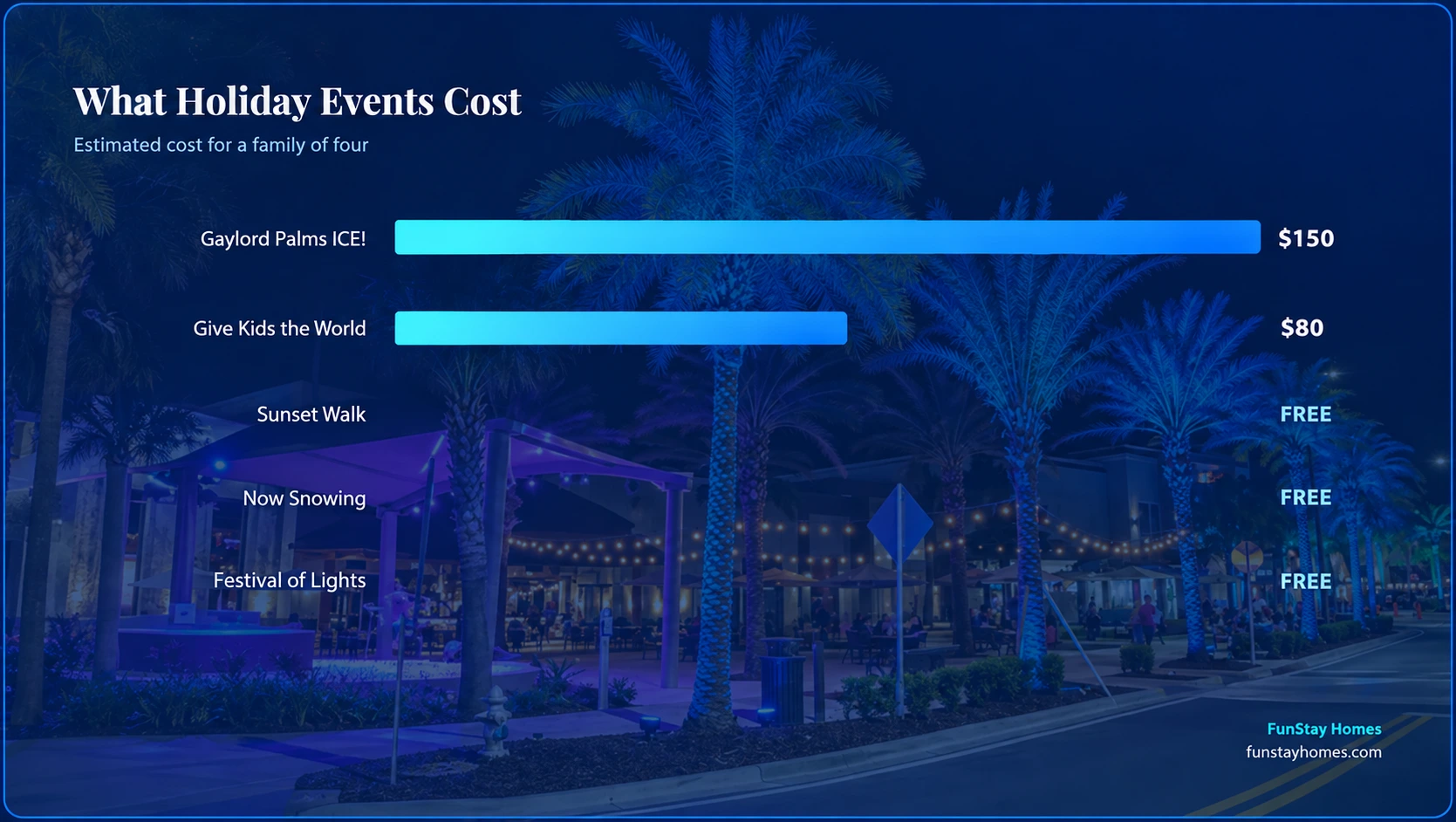 3 of 5 top Kissimmee holiday events are completely free